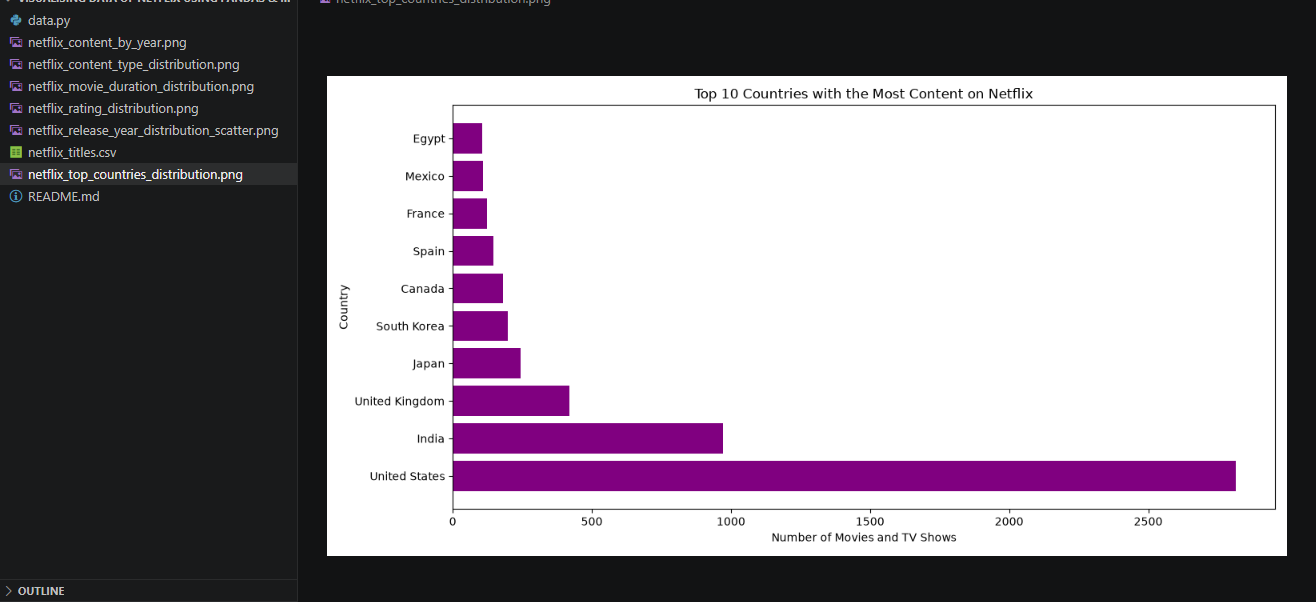 Netflix Data Analysis and Visualization Preview